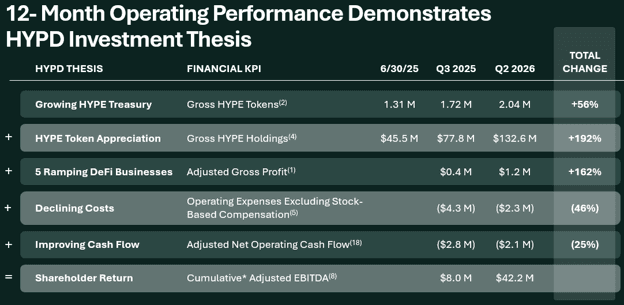 *Cumulative figures for Adjusted EBITDA(8) as of Q3 2025 reflect the three months ended September 30, 2025, and as of Q2 2026 reflect the twelve months ended June 30, 2026. Please see
