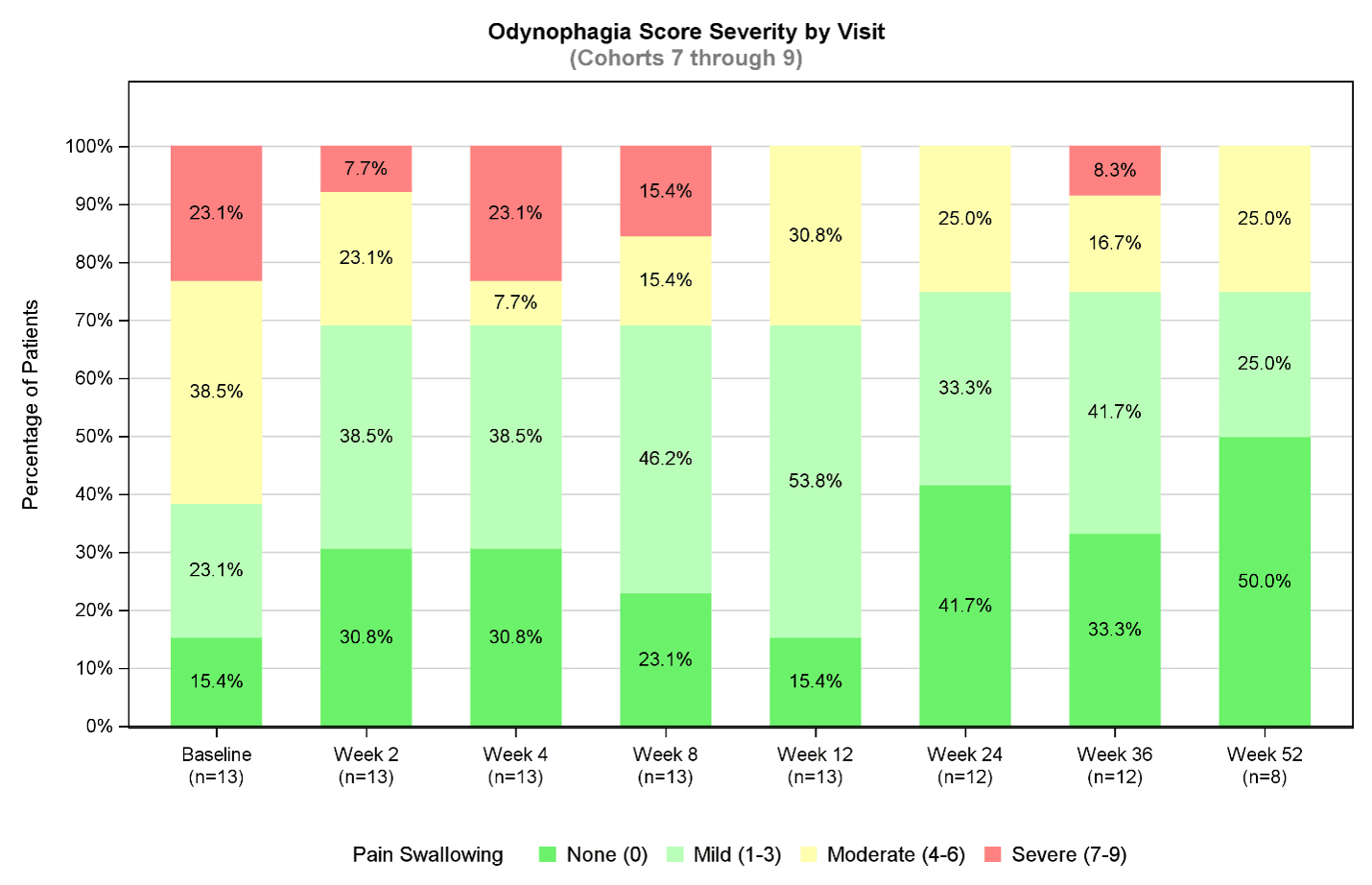 Odynophagia Score Severity by Visit