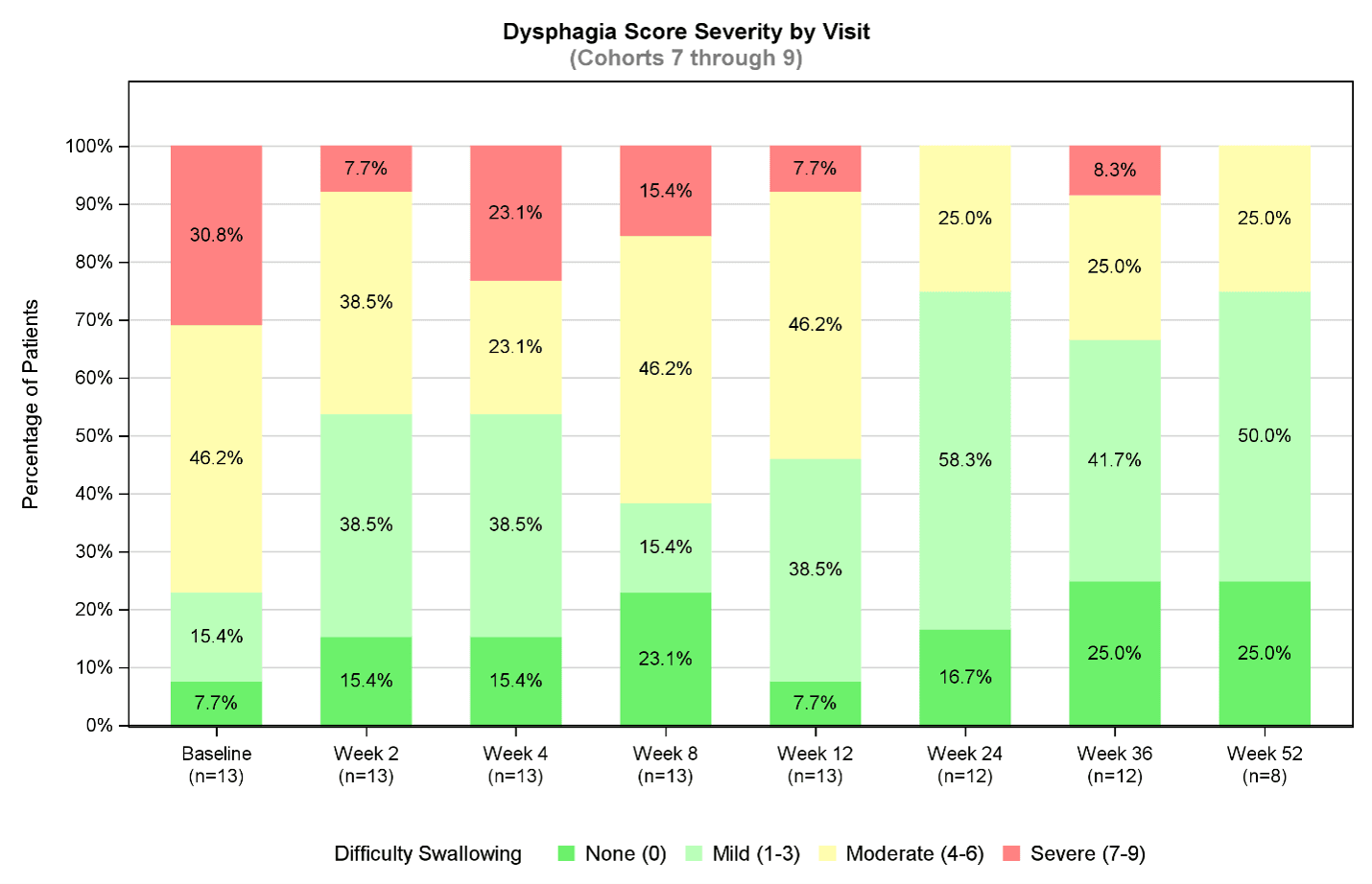 Dysphagia Score Severity by Visit