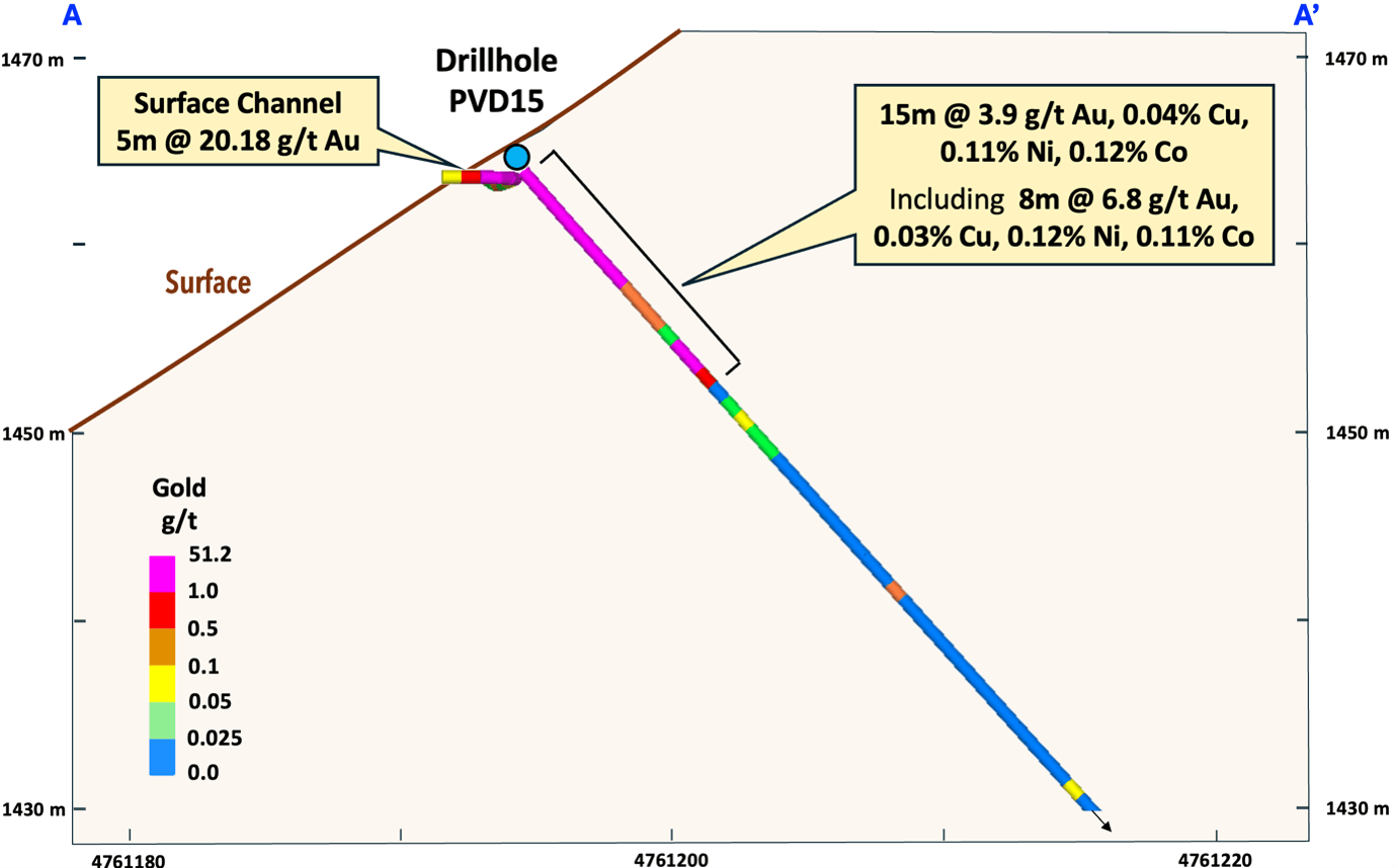 Figure 1 – Drillhole PVD15 cross-section and selected results