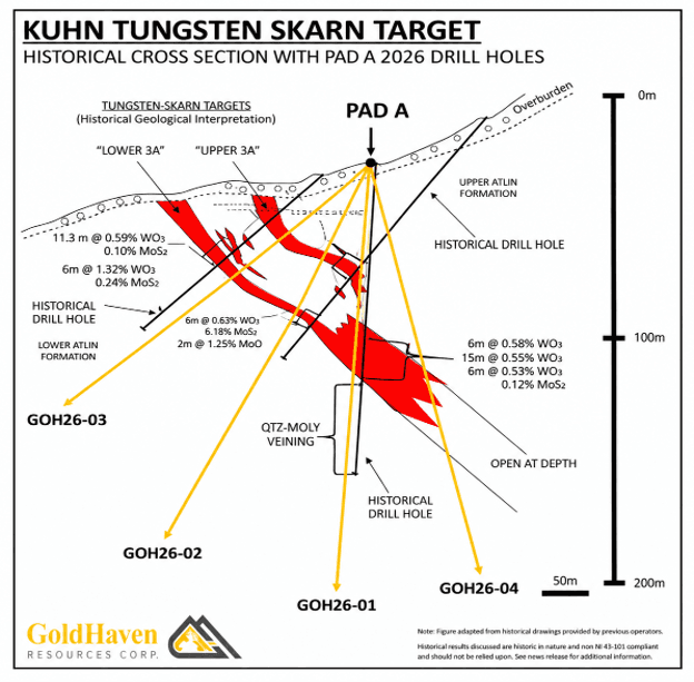 Kuhn Tungsten Skarn Target – Historical Cross Section and 2026 Drill Testing. Historical geological interpretation of the Kuhn tungsten-skarn system showing historical drilling and mineralized skarn lenses, together with GoldHaven's four 2026 drill holes from Pad A.