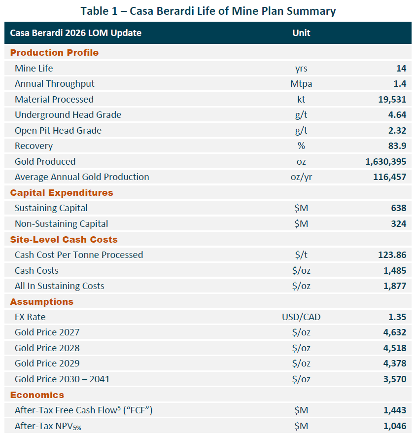 Table 1 - Casa Berardi Life of Mine Plan Summary