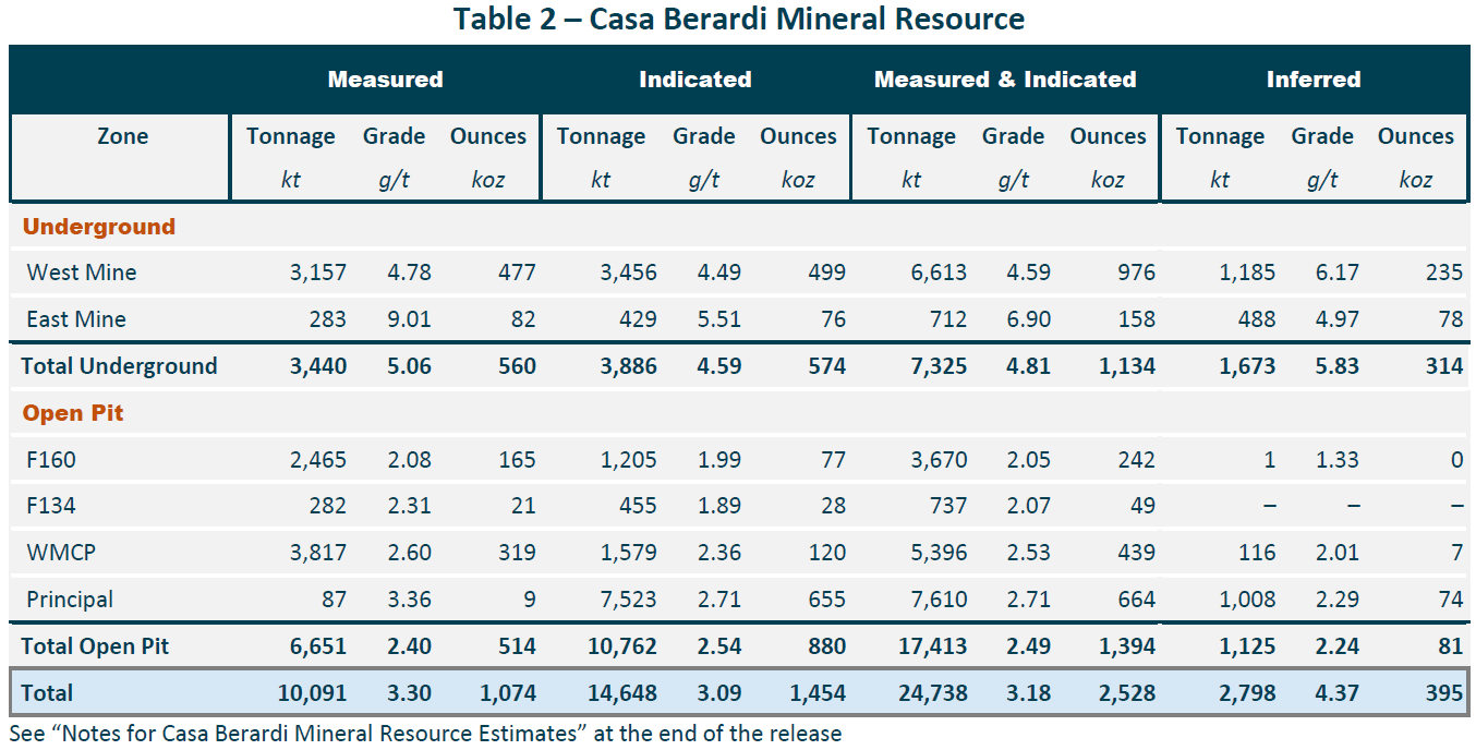Table 2 - Casa Berardi Mineral Resource