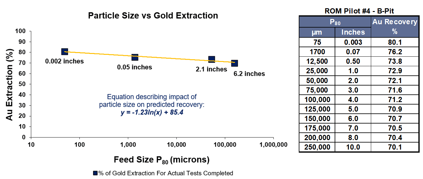 Figure 3 and Table 2