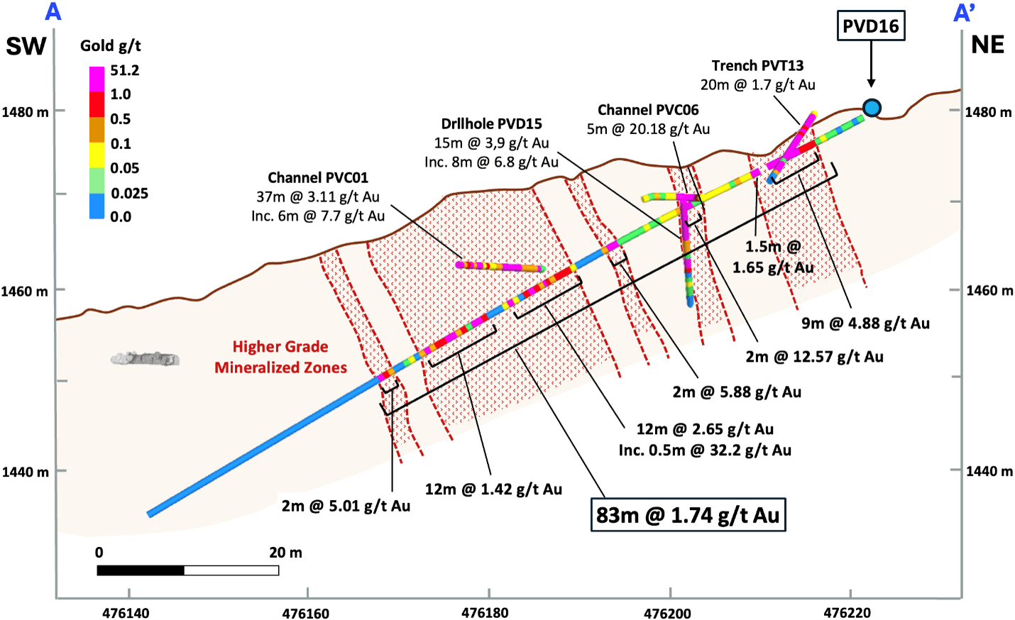 Figure 1 – Drillhole PVD16 cross-section with assay results