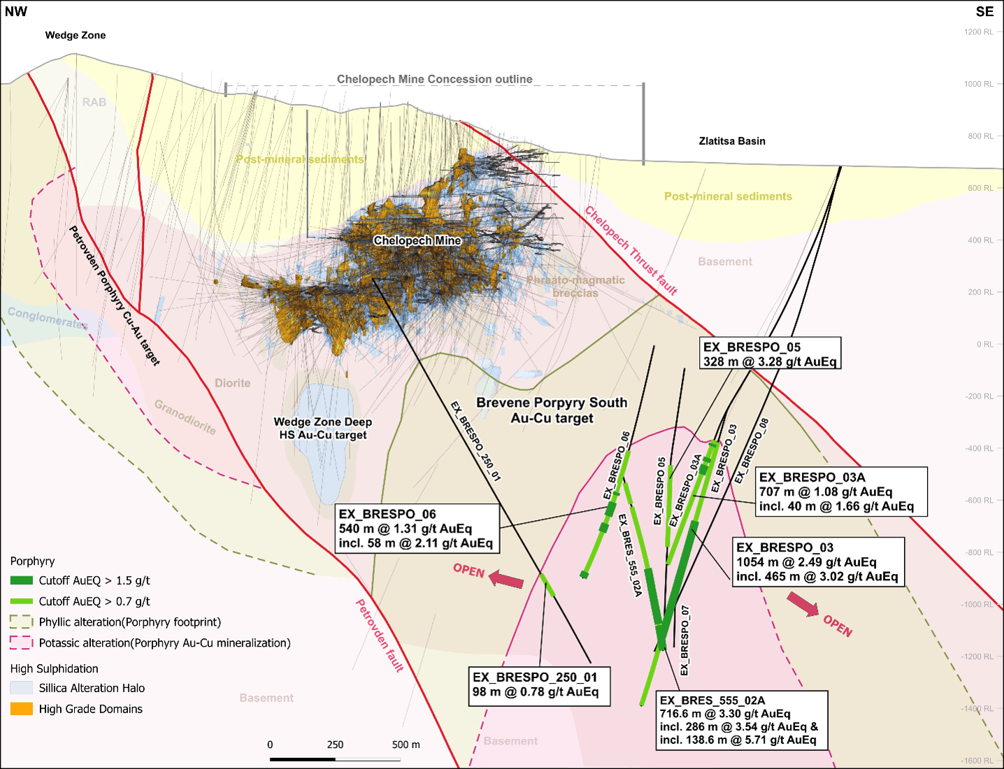 Northwest-southeast long section (6000 E, 500 metres thick) showing the location of the Brevene Porphyry South intercepts as well as the Wedge Zone Deep (