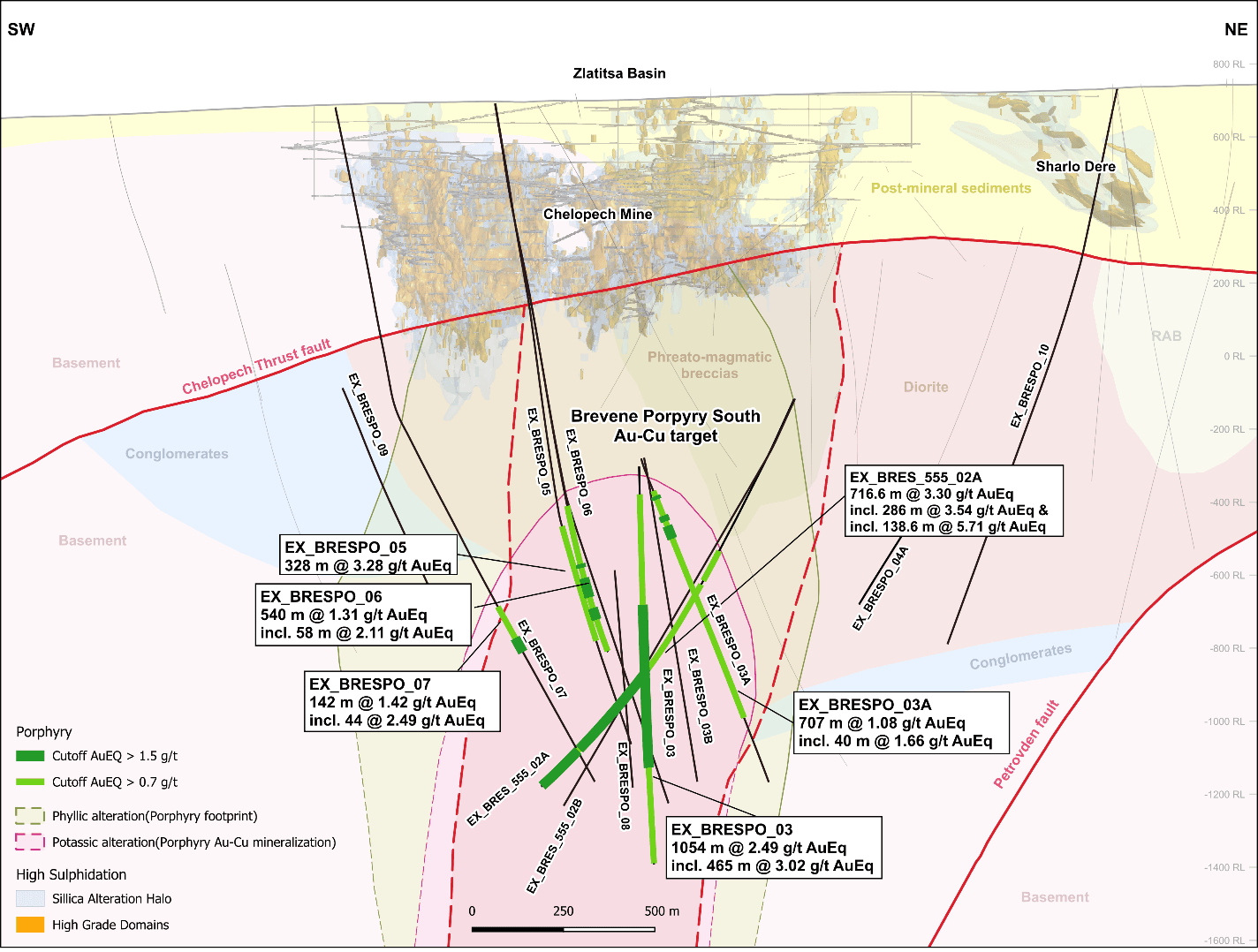 Northeast-southwest cross section (6770, 500 metres thick) showing the location of the Brevene Porphyry South intercepts as well as a projection of the existing high-grade domains and mine infrastructure, located approximately one kilometre northwest from the target.