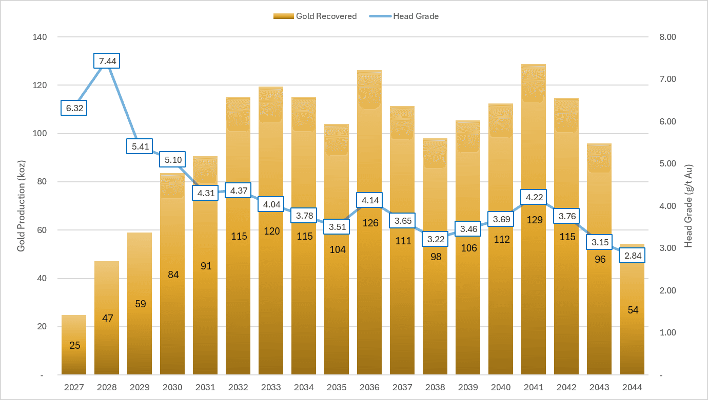 Figure 1: Gold Recovered and Head Grade Production Profile by Year