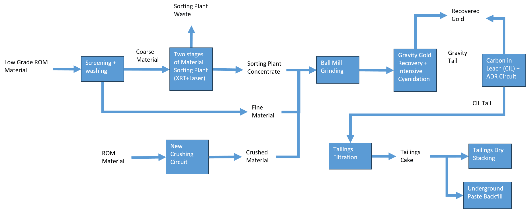 Figure 3: Bralorne Gold Project Process Block Flow Diagram