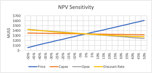 Percent change in NPV with changes in Metal Price, Capex, Opex, and Discount Rate (1).