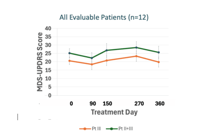 Average MDS-UPDRS scores from baseline (Day 0) to 12 months (Day 360) in all participants who completed dosing regimen by August 31, 2026, and had evaluable MDS-UPDRS scores at each time point
