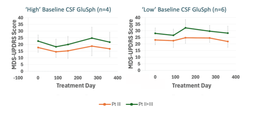Average MDS-UPDRS scores from baseline (Day 0) to Day 360 (12 months) in participants with evaluable MDS-UPDRS scores from baseline to 12 months, and grouped according to high and low CSF GluSph levels at baseline