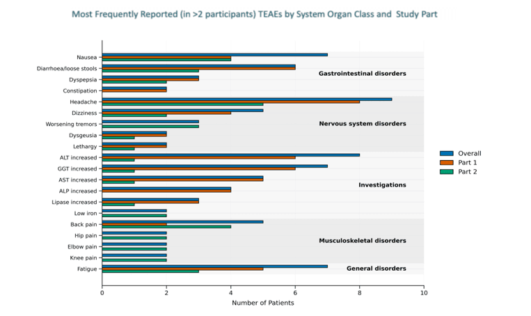 Most frequently reported (in > 2 participants) Treatment-Emergent Adverse Events (TEAEs) by System Organ Class and Study Part