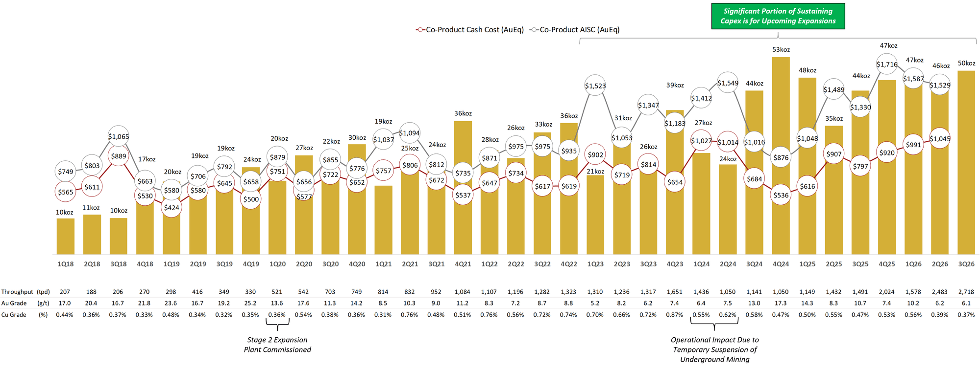 Figure 1 - Quarterly Production, Co-Product Cash Cost and Co-Product AISC Chart