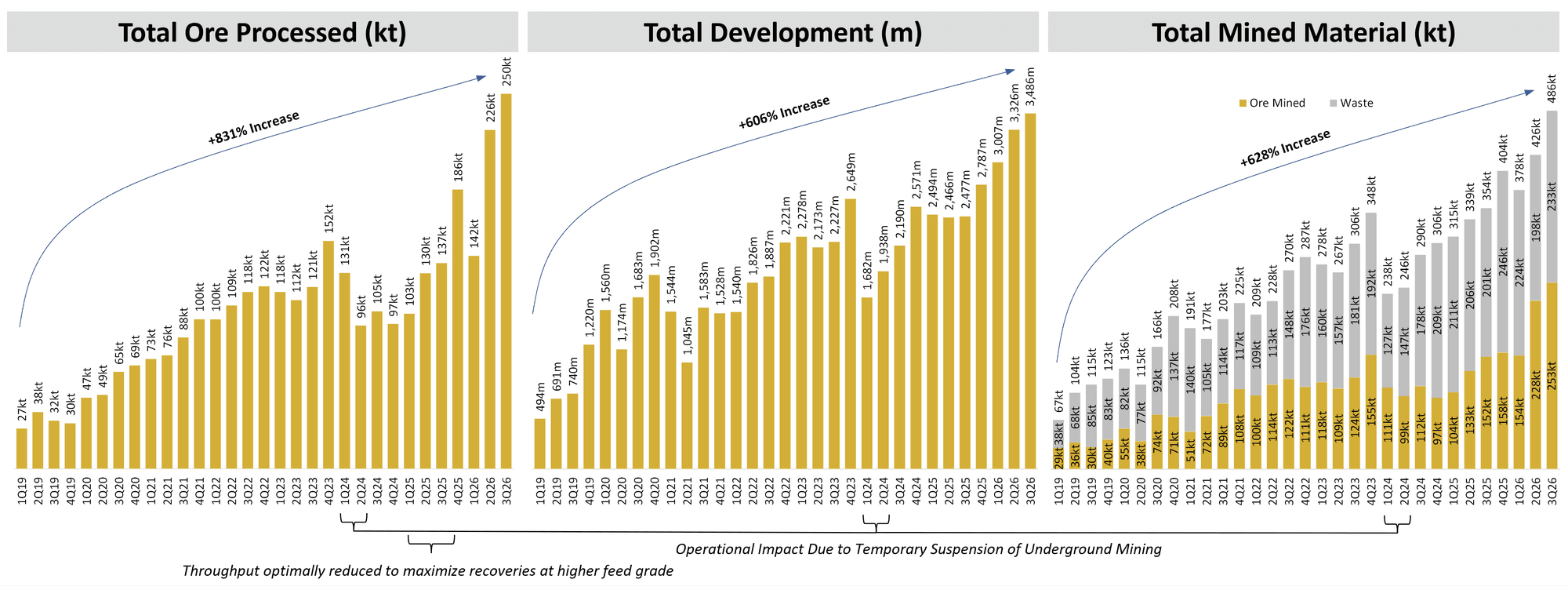 Figure 2 - Quarterly Ore Processed, Development, and Mined Material Chart