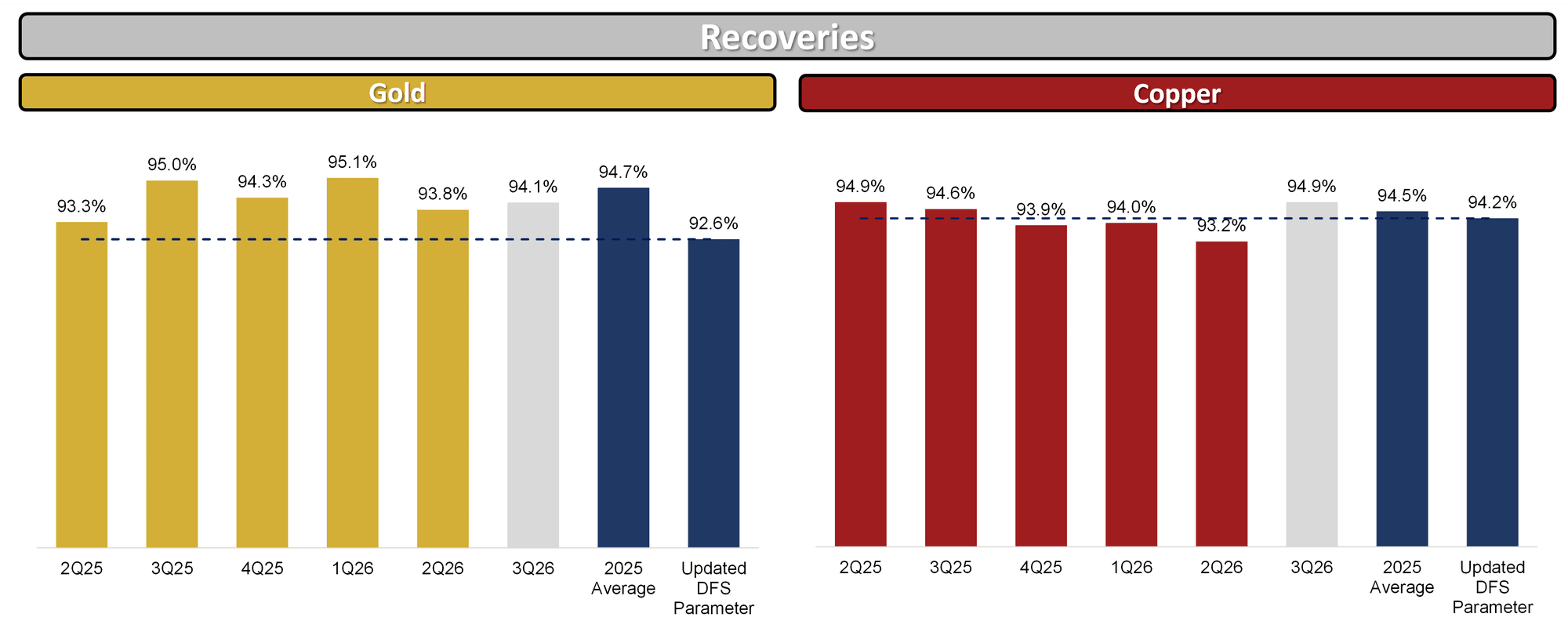 Figure 3 - Gold and Copper Recoveries Chart