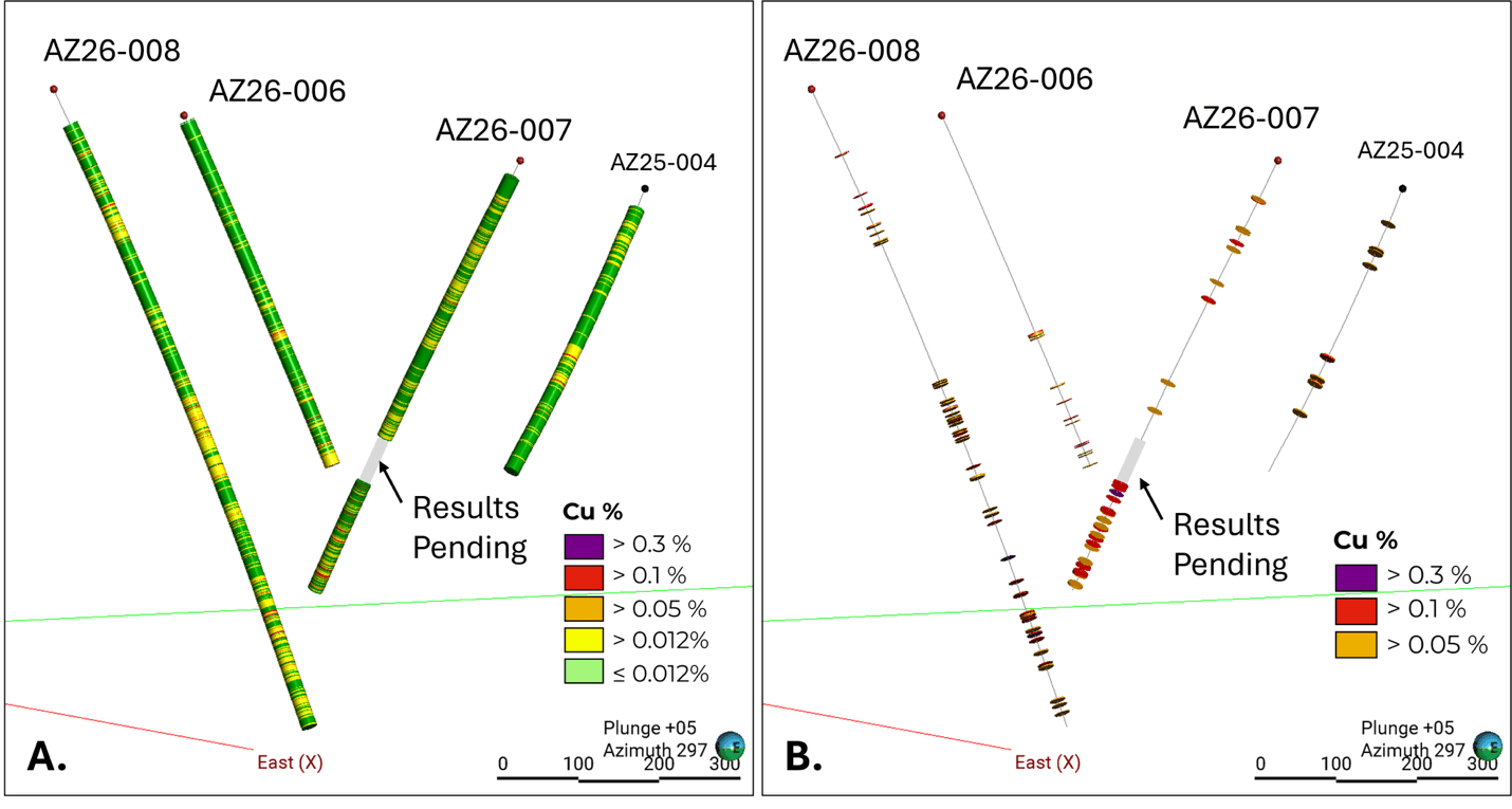 3D view of the Viper drilling showing (A) all copper assay intervals and (B) intervals returning greater than 0.05% copper.
