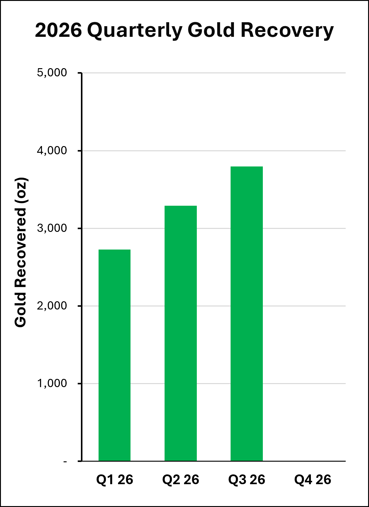 Figure 1. Tuvatu Quarterly Gold Production, 2026