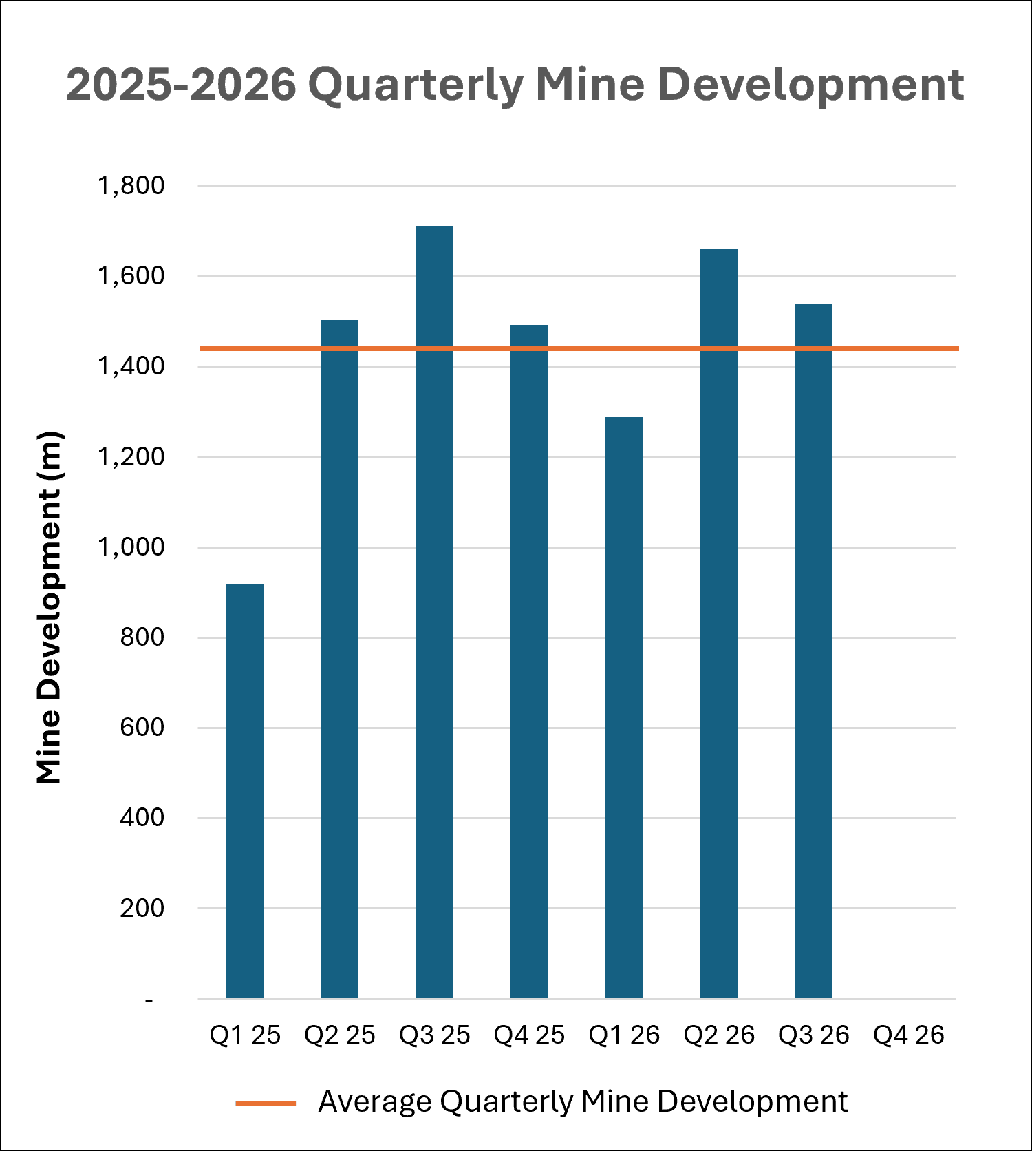 Figure 2. Tuvatu Quarterly Mine Development, 2025-2026