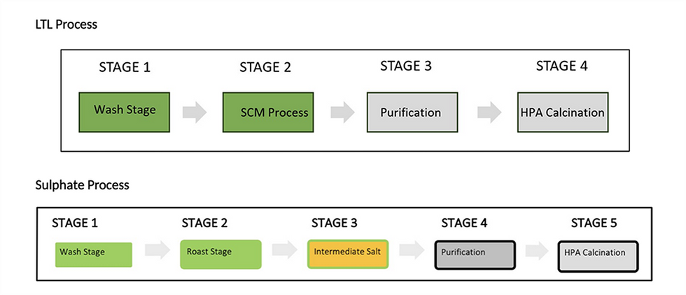 Impact Minerals' comparison of the LTL and sulphate process