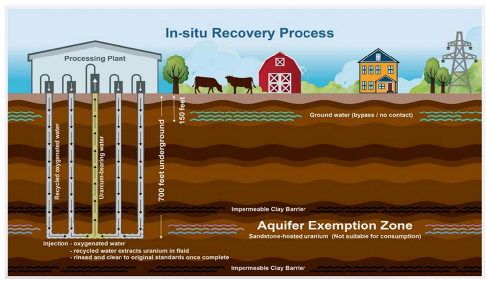 In-situ recovery process as shown by GTI Energy