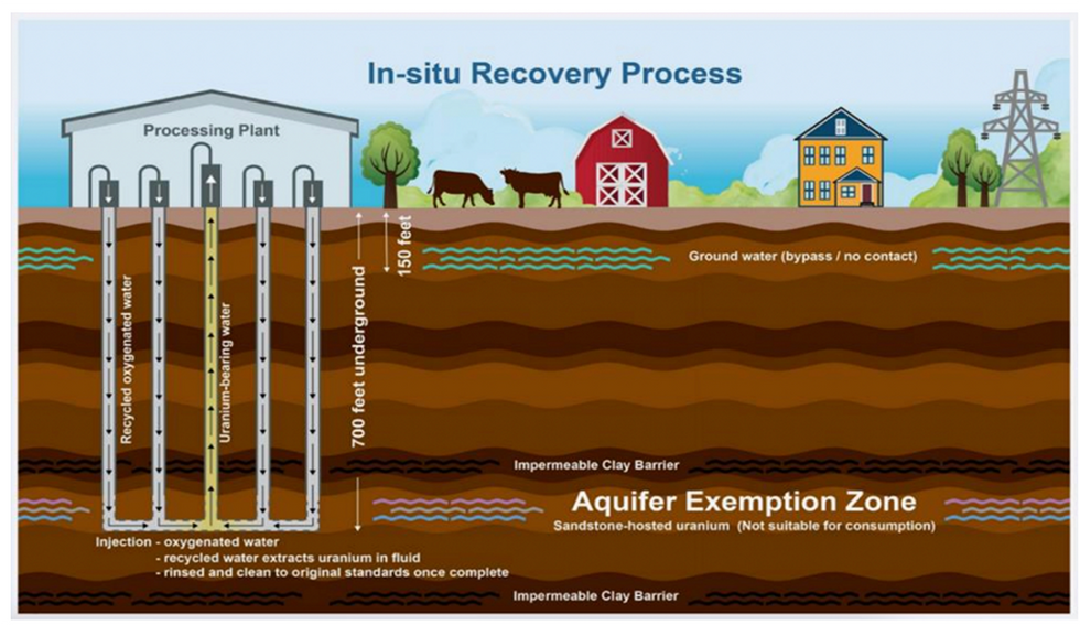 In-situ Recovery Process