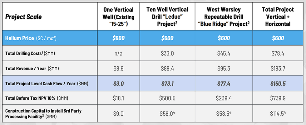 Indicative economics of First Helium's Worsley project