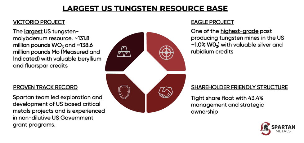Infographic of the largest US tungsten resource base including Spartan Metals projects