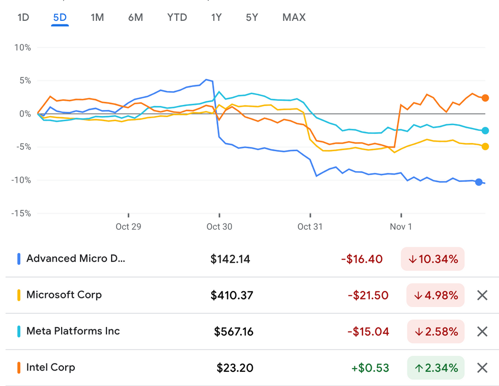 Intel, AMD, Microsoft and Meta Platforms performance, October 28 to November 1, 2024.