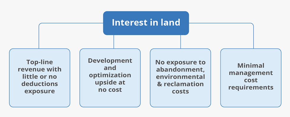 Interest in Land