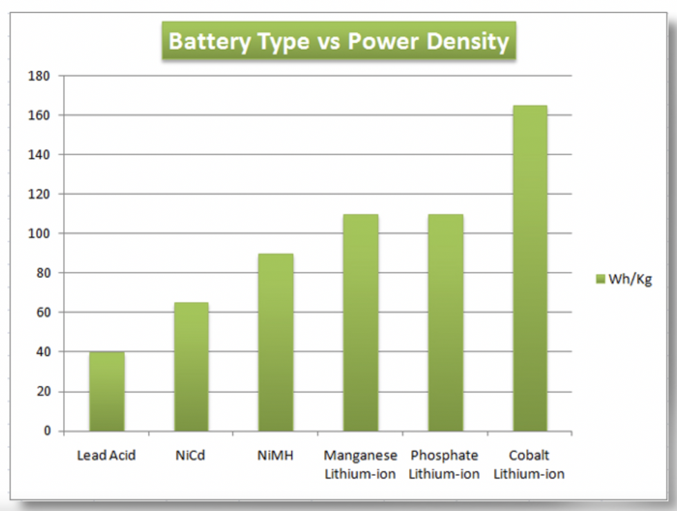 International Lithium Battery Type vs Power Density