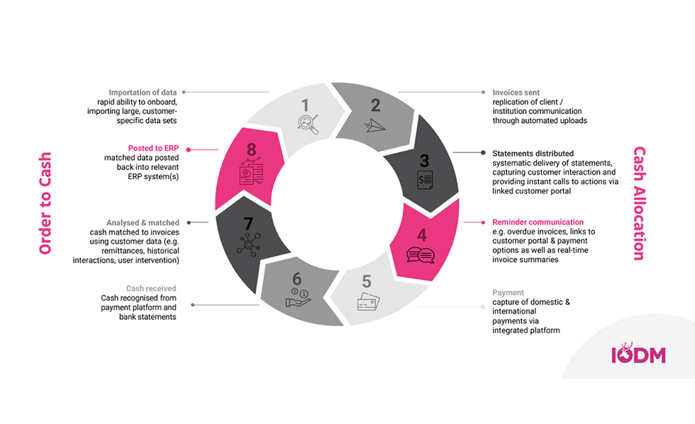 IODM Connect's process illustration