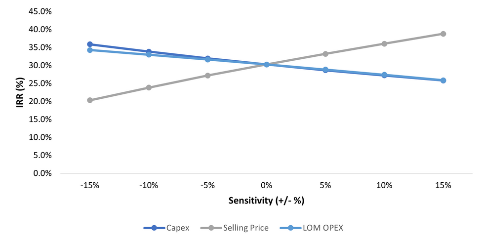 IRR Sensitivity Analysis Graph