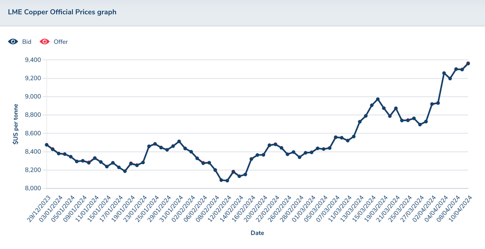 January to April copper price chart. 