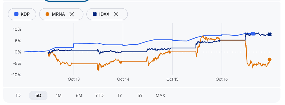 Keurig Dr. Pepper, Moderna and IDEXX Laboratories performance, October 12 to 16, 2026.