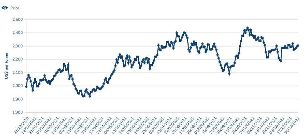 Lead Outlook 2022: Demand to Recover, Prices Likely to Remain High | INN