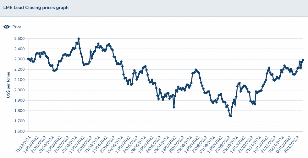 Lead Price Forecast Top Trends That Will Affect Lead in 2023