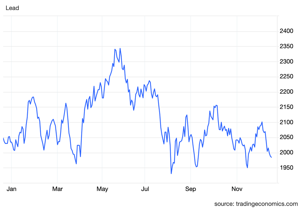 Lead's price performance in 2024.