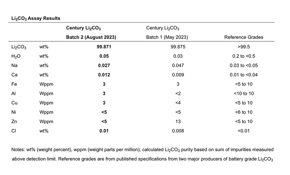 Li2Co3 Assay Results