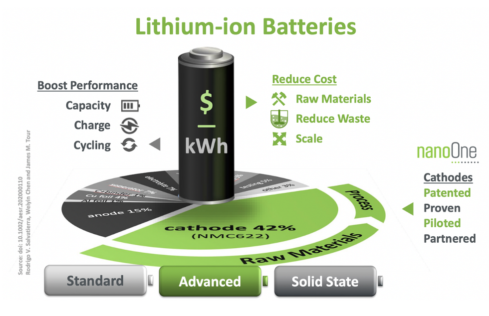 Lithium ion batteries