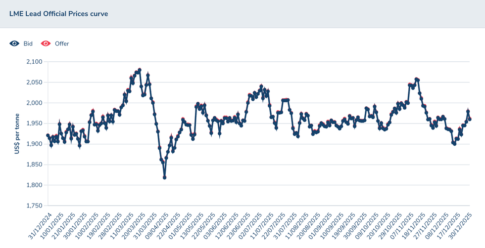 LME lead price, 2025.