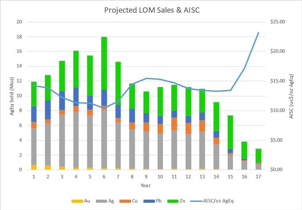 LOM AgEq sales and AISC: