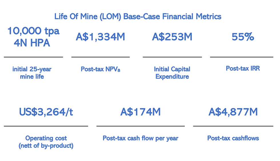 LOM Base-Case Financial Metrics