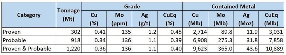 Los Andes Copper's 2023 Pre-Feasibility Study results