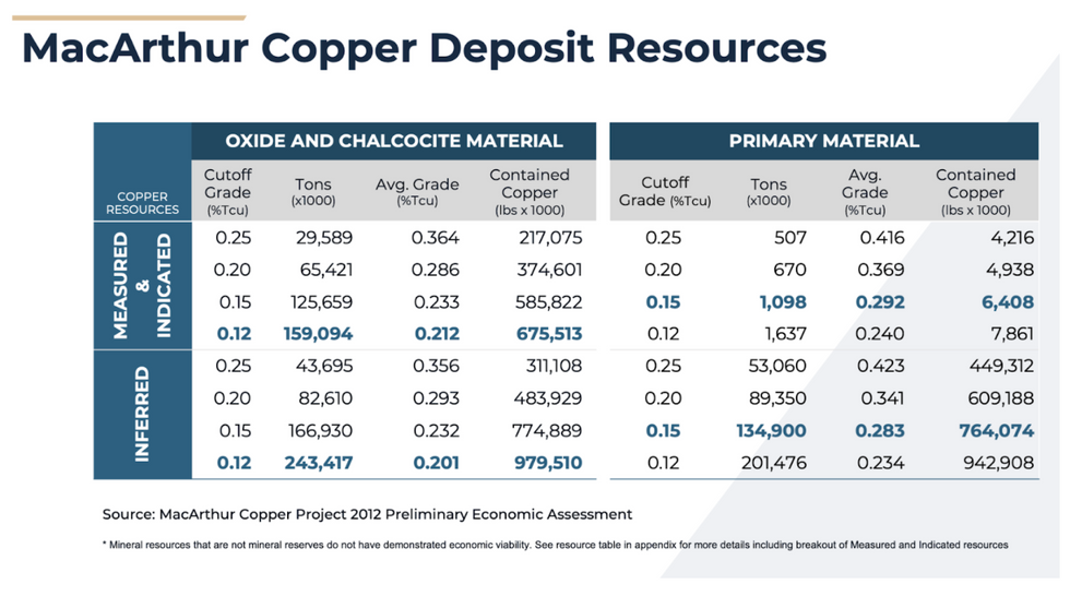MacArthur Copper Deposit