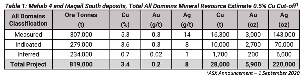 Mahab and Magal South deposits