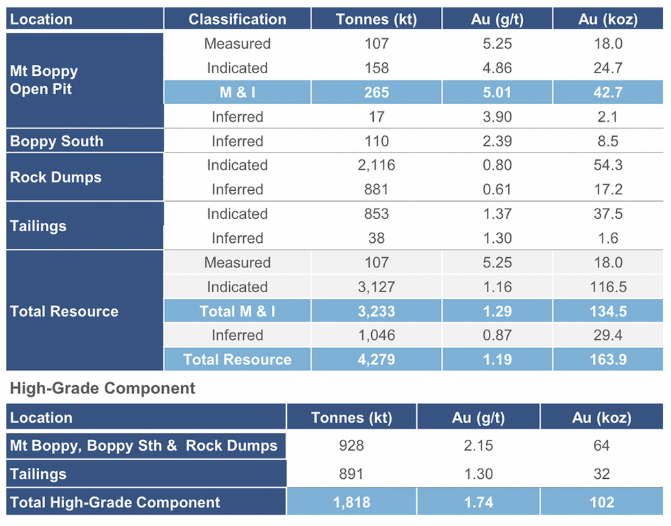 Manuka Resources Mt. Boppy Mine drilling evaluation