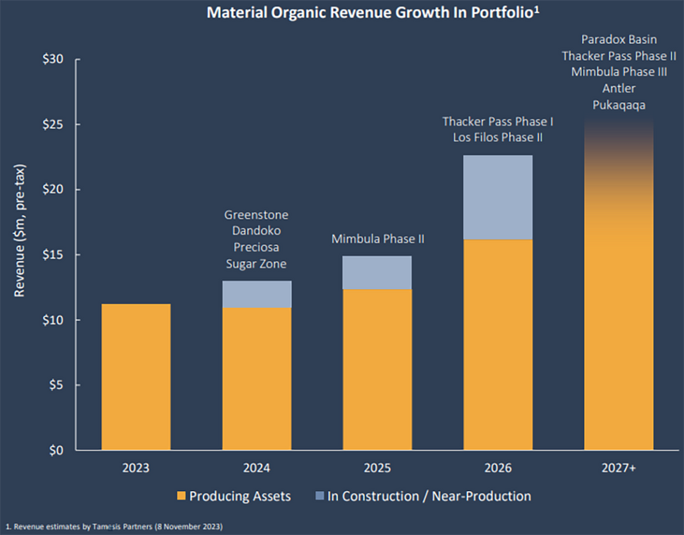 Material Organic Revenue Growth in Portfolio