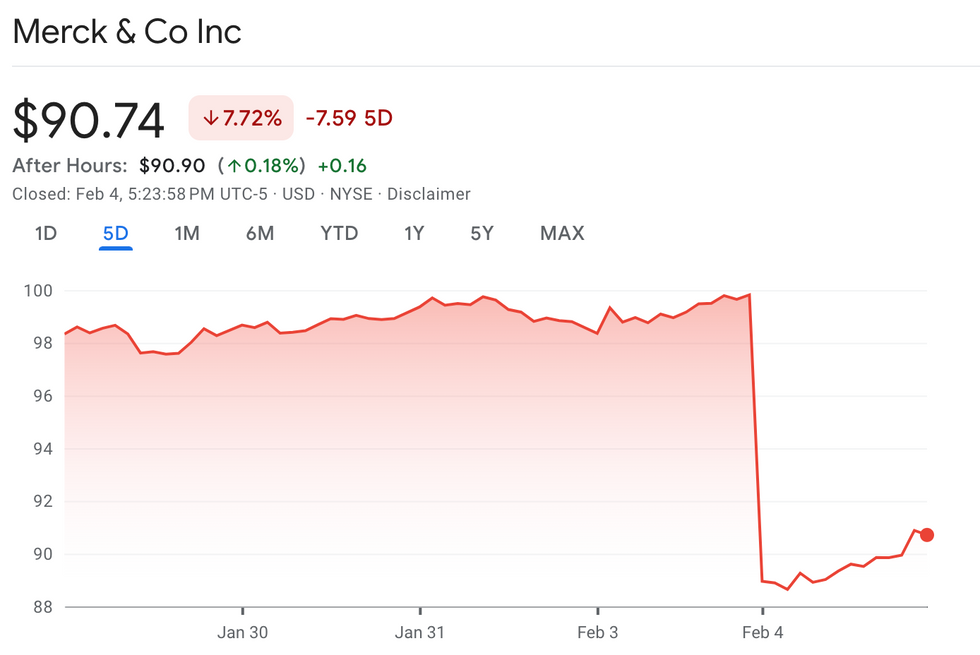 Merck performance, February 4, 2025.