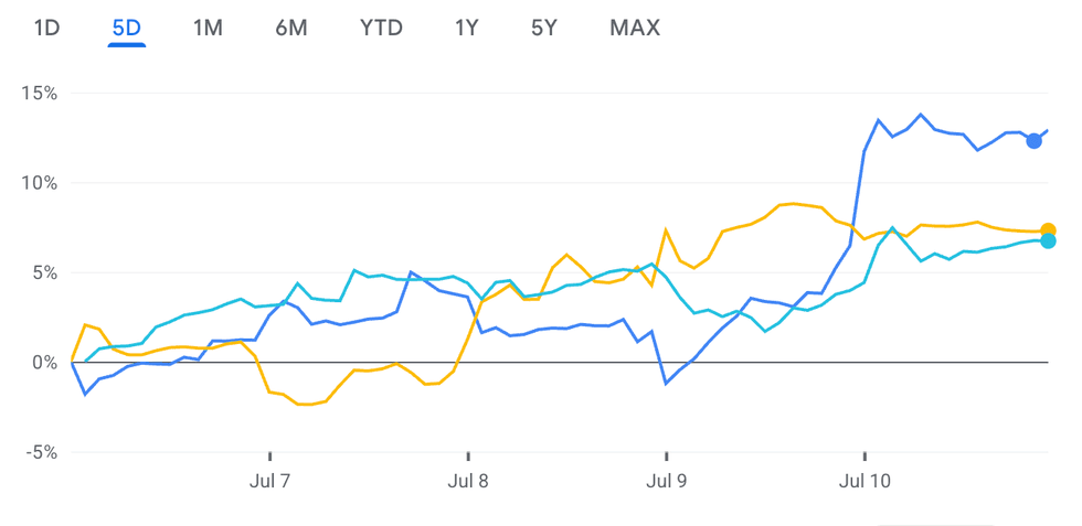 Meta Platforms, Broadcom and Dexcom performance, July 6 to July 10, 2026.